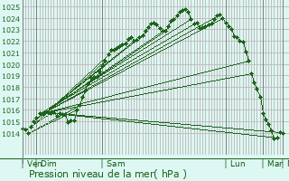 Graphe de la pression atmosphrique prvue pour Bonnires-sur-Seine