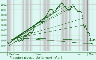 Graphe de la pression atmosphrique prvue pour Champvert
