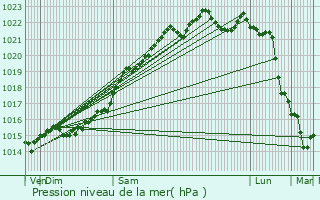 Graphe de la pression atmosphrique prvue pour Sainte-Colombe-des-Bois