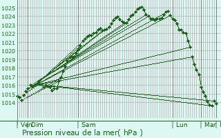 Graphe de la pression atmosphrique prvue pour Champenard