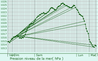 Graphe de la pression atmosphrique prvue pour Montville