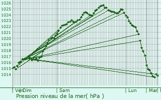 Graphe de la pression atmosphrique prvue pour Bosgouet