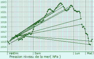 Graphe de la pression atmosphrique prvue pour Saint-Menoux