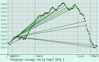 Graphe de la pression atmosphrique prvue pour Damville