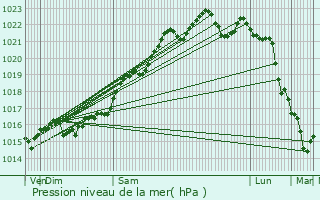 Graphe de la pression atmosphrique prvue pour Franchesse