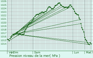 Graphe de la pression atmosphrique prvue pour Villez-sur-le-Neubourg