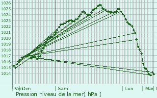 Graphe de la pression atmosphrique prvue pour Saint-Philbert-sur-Boissey