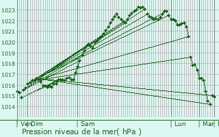 Graphe de la pression atmosphrique prvue pour Saint-Florent-sur-Cher