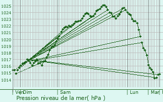 Graphe de la pression atmosphrique prvue pour La Loupe