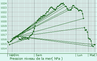 Graphe de la pression atmosphrique prvue pour Bauzy