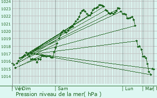 Graphe de la pression atmosphrique prvue pour Thizay