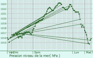 Graphe de la pression atmosphrique prvue pour Lignerolles