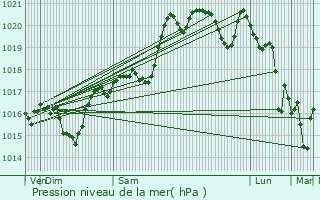 Graphe de la pression atmosphrique prvue pour Mouthoumet