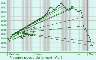 Graphe de la pression atmosphrique prvue pour Francillon