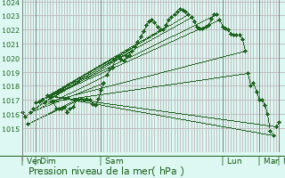 Graphe de la pression atmosphrique prvue pour Lacs
