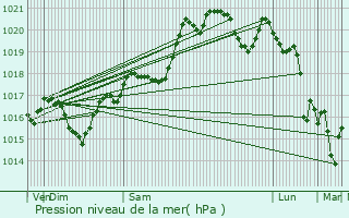 Graphe de la pression atmosphrique prvue pour Monze