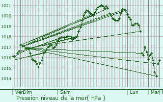 Graphe de la pression atmosphrique prvue pour Aragon