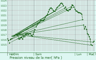 Graphe de la pression atmosphrique prvue pour Archignat