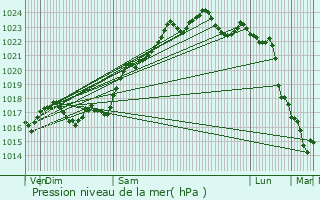 Graphe de la pression atmosphrique prvue pour Saint-Michel-en-Brenne