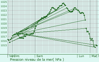 Graphe de la pression atmosphrique prvue pour Tauxigny