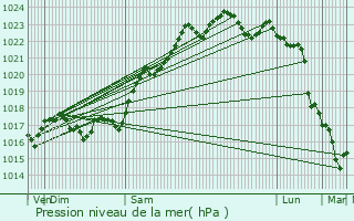 Graphe de la pression atmosphrique prvue pour Chavin