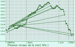 Graphe de la pression atmosphrique prvue pour Veign