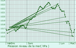 Graphe de la pression atmosphrique prvue pour Alleyrat