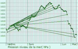 Graphe de la pression atmosphrique prvue pour Coulonges