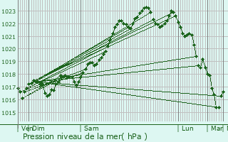 Graphe de la pression atmosphrique prvue pour Flayat