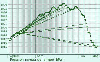 Graphe de la pression atmosphrique prvue pour Domfront