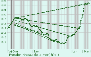 Graphe de la pression atmosphrique prvue pour Audruicq