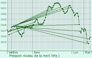 Graphe de la pression atmosphrique prvue pour Autoire