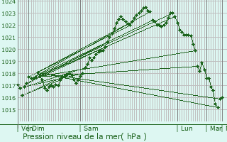 Graphe de la pression atmosphrique prvue pour Saint-Amand-Jartoudeix