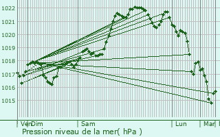 Graphe de la pression atmosphrique prvue pour Malemort-sur-Corrze