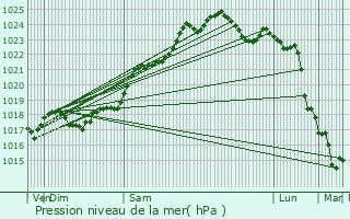 Graphe de la pression atmosphrique prvue pour Guesnes