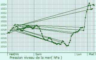 Graphe de la pression atmosphrique prvue pour Bagneux