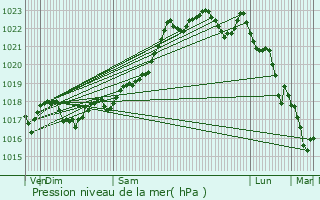 Graphe de la pression atmosphrique prvue pour Sussac