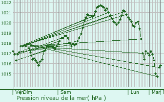 Graphe de la pression atmosphrique prvue pour Montbrun