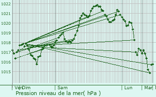 Graphe de la pression atmosphrique prvue pour Saint-Simon