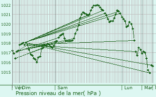 Graphe de la pression atmosphrique prvue pour Reilhac