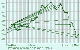 Graphe de la pression atmosphrique prvue pour Meuzac
