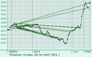 Graphe de la pression atmosphrique prvue pour Crcy-au-Mont