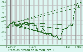 Graphe de la pression atmosphrique prvue pour Bucy-ls-Cerny