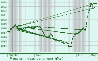 Graphe de la pression atmosphrique prvue pour Barisis