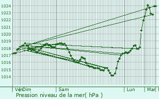 Graphe de la pression atmosphrique prvue pour Gandelu
