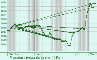 Graphe de la pression atmosphrique prvue pour Saint-Aubin