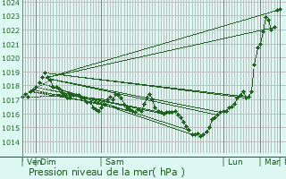 Graphe de la pression atmosphrique prvue pour Morlanwelz