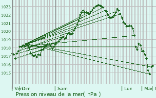 Graphe de la pression atmosphrique prvue pour Saint-Jean-de-Cle