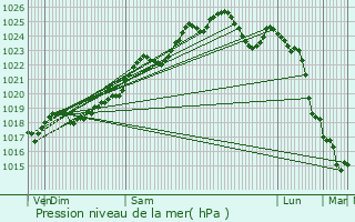 Graphe de la pression atmosphrique prvue pour Montreuil-Juign