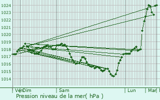 Graphe de la pression atmosphrique prvue pour pieds